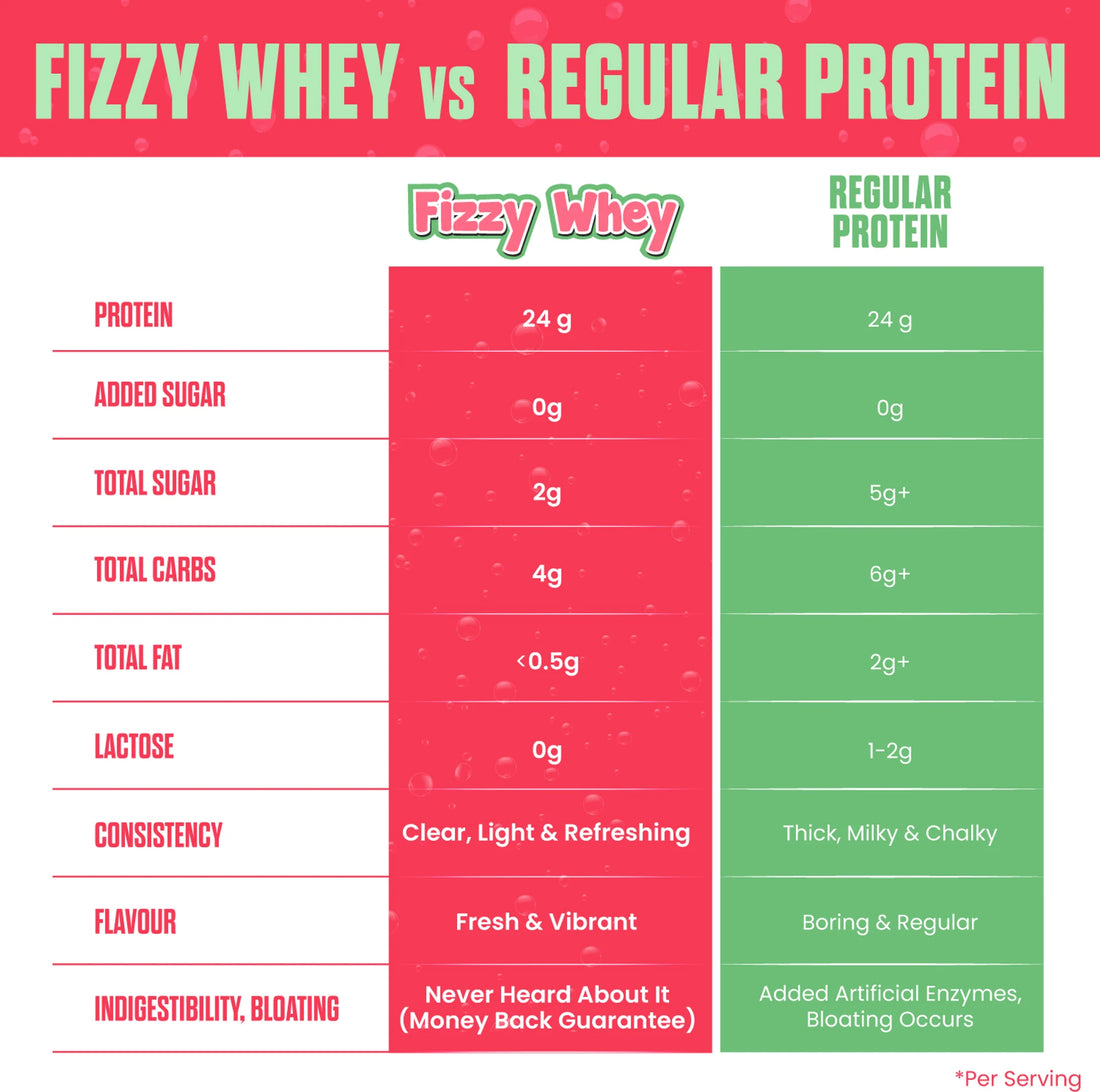 BigMuscles Fizzy Whey Clear Whey Protein Isolate + Electrolytes | 80% Protein | 0g Lactose | 0 Added Sugar | 600g